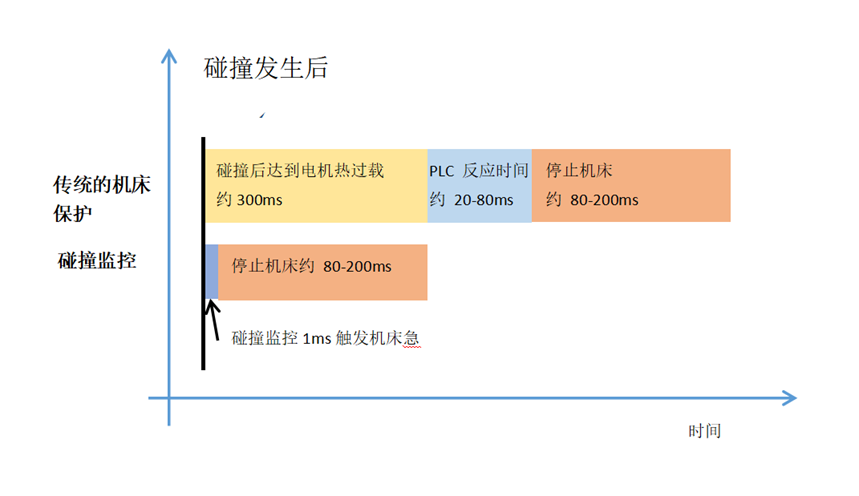 撞机保护系统
