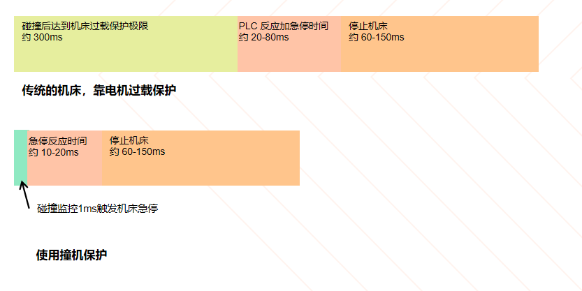 撞机保护系统
